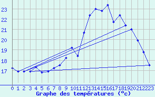 Courbe de tempratures pour Mont-de-Marsan (40)