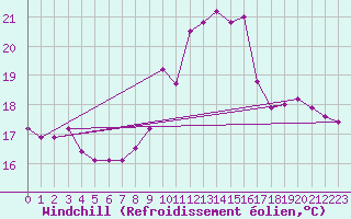 Courbe du refroidissement olien pour Porto-Vecchio (2A)