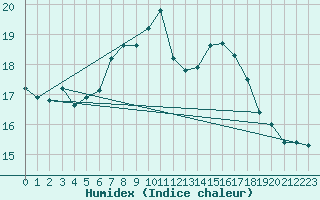 Courbe de l'humidex pour Baltasound