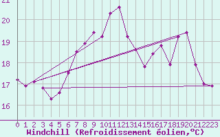 Courbe du refroidissement olien pour Lyngor Fyr