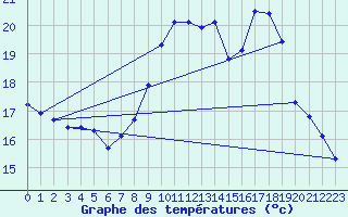 Courbe de tempratures pour Gurande (44)