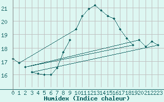 Courbe de l'humidex pour Helgoland