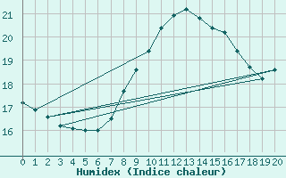 Courbe de l'humidex pour Helgoland