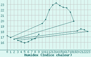 Courbe de l'humidex pour Hallau