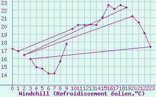 Courbe du refroidissement olien pour Sorcy-Bauthmont (08)