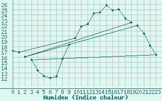 Courbe de l'humidex pour Douzy (08)