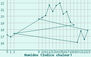 Courbe de l'humidex pour L'Huisserie (53)