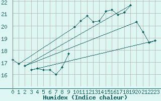 Courbe de l'humidex pour Brignogan (29)