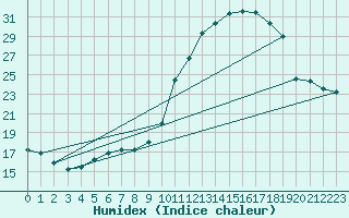 Courbe de l'humidex pour Le Luc (83)