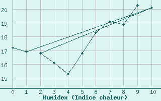 Courbe de l'humidex pour Goldberg