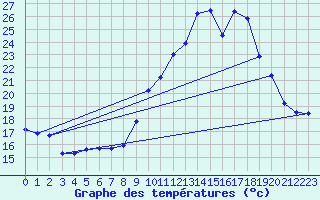 Courbe de tempratures pour Amiens - Dury (80)