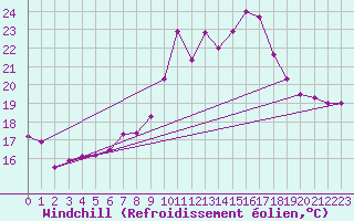 Courbe du refroidissement olien pour Cabo Busto