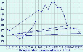 Courbe de tempratures pour Napf (Sw)