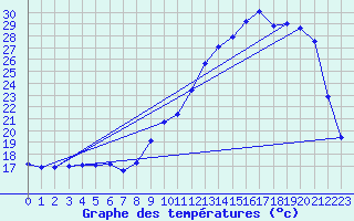 Courbe de tempratures pour Blus (40)