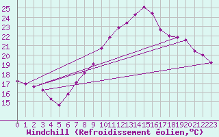Courbe du refroidissement olien pour Saint-Vran (05)