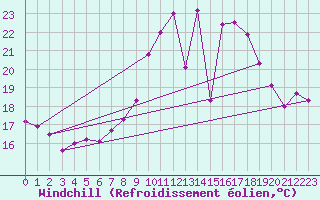Courbe du refroidissement olien pour Harburg