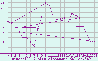 Courbe du refroidissement olien pour Embrun (05)
