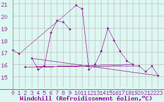 Courbe du refroidissement olien pour Zerind