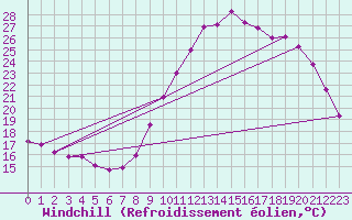 Courbe du refroidissement olien pour Nris-les-Bains (03)