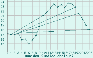 Courbe de l'humidex pour Gurande (44)