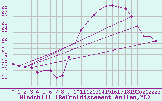 Courbe du refroidissement olien pour Le Touquet (62)