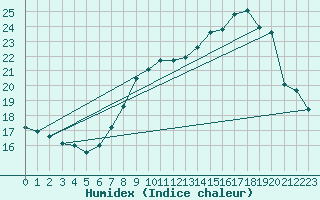 Courbe de l'humidex pour Chteau-Chinon (58)