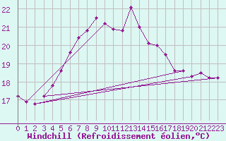 Courbe du refroidissement olien pour Uto