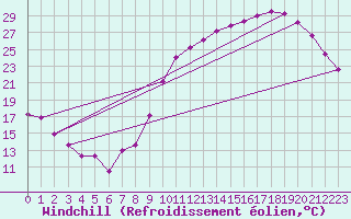 Courbe du refroidissement olien pour Chteauroux (36)