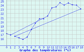 Courbe de tempratures pour Kremsmuenster