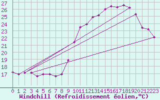 Courbe du refroidissement olien pour Plussin (42)