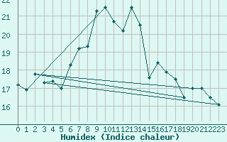 Courbe de l'humidex pour Steenvoorde (59)