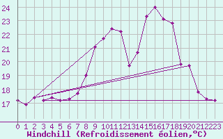 Courbe du refroidissement olien pour Goettingen