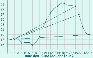 Courbe de l'humidex pour Dounoux (88)