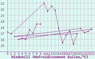 Courbe du refroidissement olien pour Cimetta