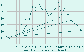 Courbe de l'humidex pour Lauwersoog Aws