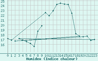 Courbe de l'humidex pour Cap Mele (It)