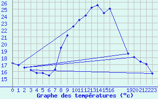 Courbe de tempratures pour Dounoux (88)