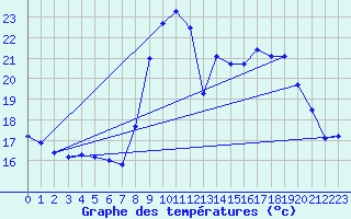 Courbe de tempratures pour Boviolles (55)