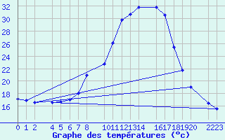 Courbe de tempratures pour Bielsa