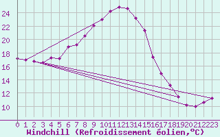 Courbe du refroidissement olien pour Klippeneck