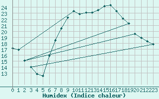 Courbe de l'humidex pour Yeovilton