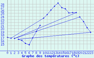 Courbe de tempratures pour Ble / Mulhouse (68)