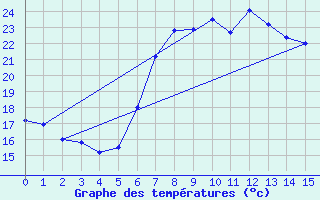 Courbe de tempratures pour Arenys de Mar