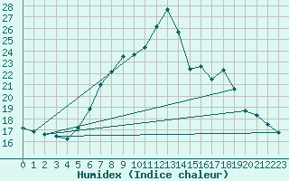 Courbe de l'humidex pour Wien Mariabrunn