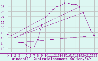 Courbe du refroidissement olien pour Puissalicon (34)