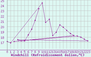 Courbe du refroidissement olien pour Gsgen