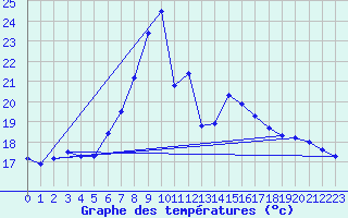 Courbe de tempratures pour Gsgen