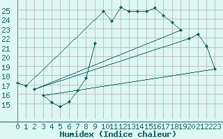 Courbe de l'humidex pour Shoream (UK)