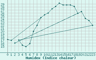 Courbe de l'humidex pour Neu Ulrichstein