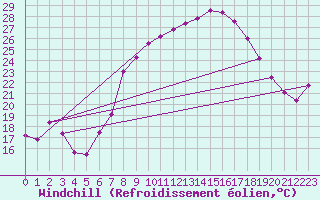 Courbe du refroidissement olien pour Feldkirch